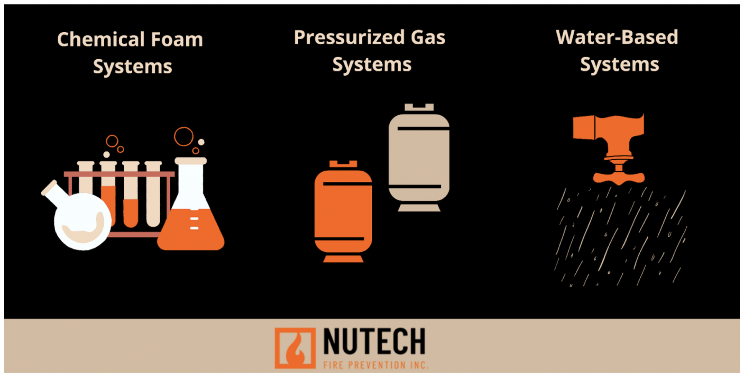 The Most Common Types Of Fire Suppression Systems All Protect Systems Inc